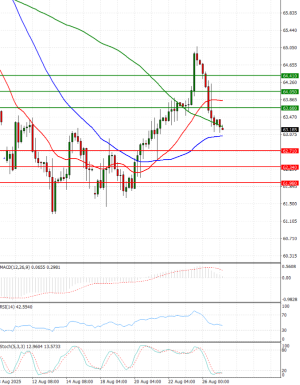 Crude Oil Analysis Technical analysis 27/08/2025